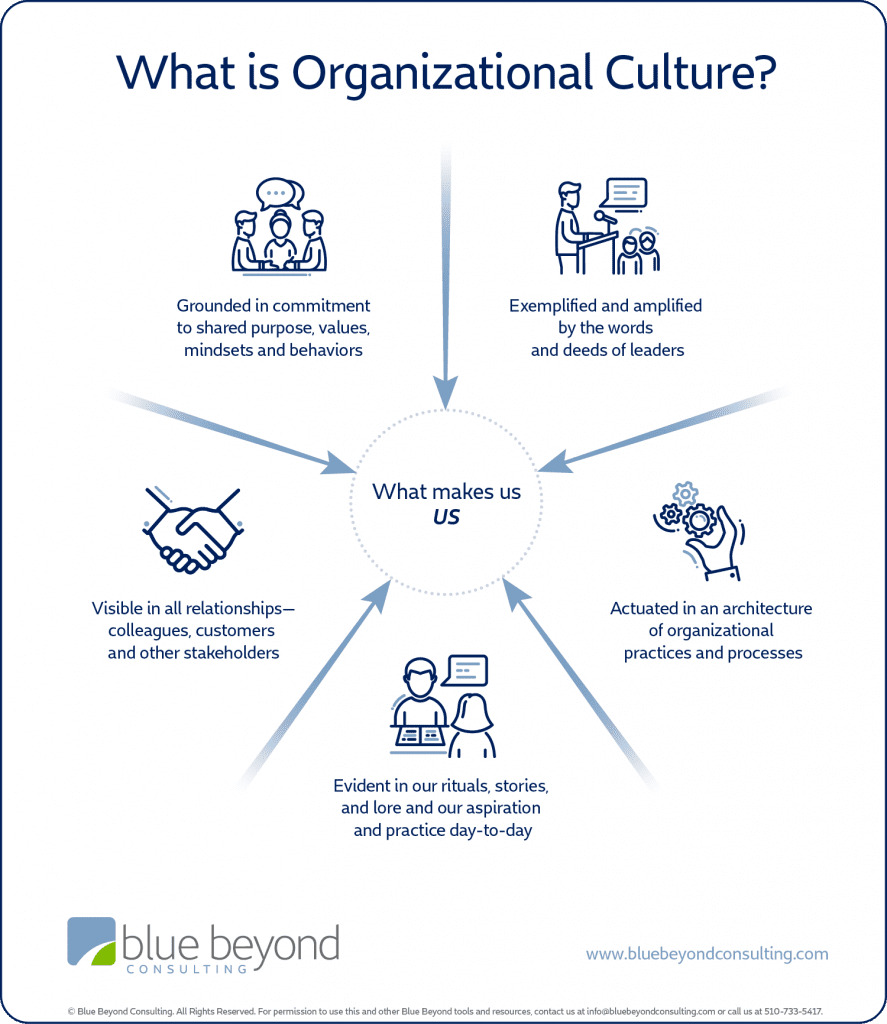 Infographic explaining the five pieces of organizational culture